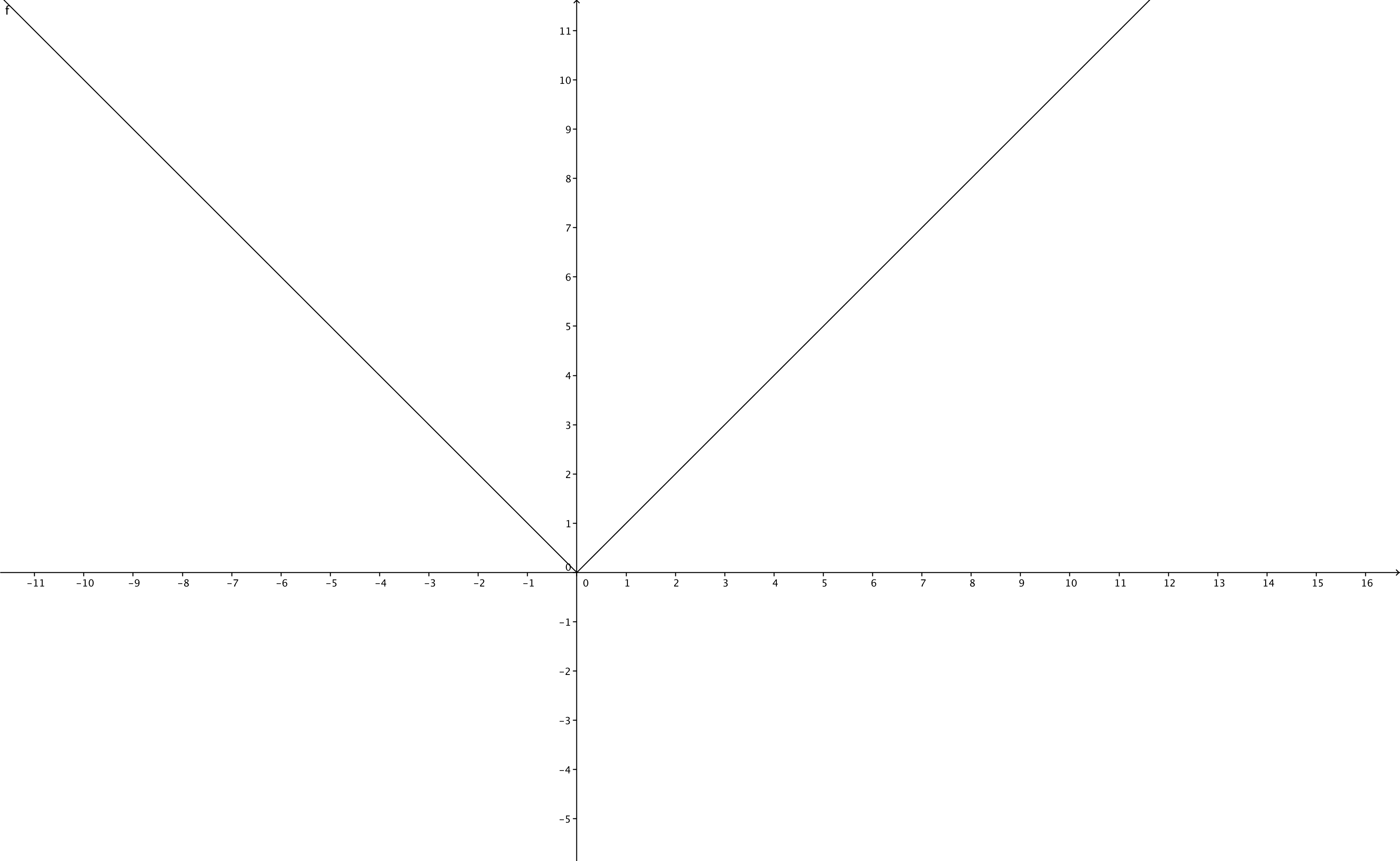 Y x 7 п. График х у. Графики x y. График a^x. График функции на белом фоне.